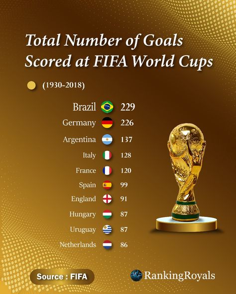 Most Goals scored by Countries at FIFA World Cup from 1930-2018. Brazil 🇧🇷 has scored the most goals in the history of the FIFA World Cups followed by Germany 🇩🇪 and Argentina 🇦🇷 #WorldCup2022 #Qatar2022 #football #FIFAWorldCup Fifa World Cups, 2022 Fifa World Cup, World Cup 2022, Fifa World Cup, Kpop Fashion, Fifa, The History, World Cup, Brazil