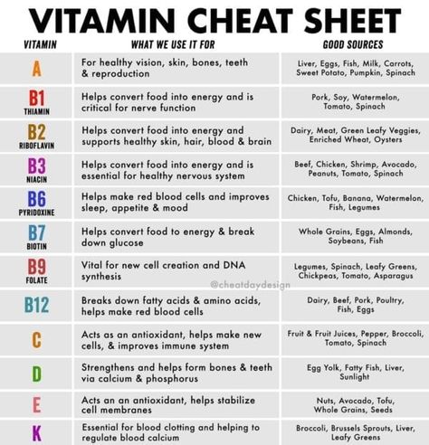 Vitamin Cheat Sheet, Vitamin Chart, Vitamin Charts, Chewable Vitamins, Fat Soluble Vitamins, Natural Health Remedies, Health Info, Health Facts, Cheat Sheet