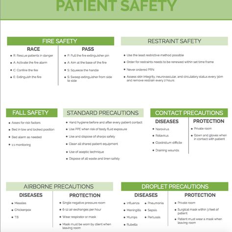 Patient Safety Week, College Survival Kit, Nurse Skills, Nursing Instructor, Nurse Notes, Nursing Information, Nclex Pn, Lpn Schools, Nclex Study