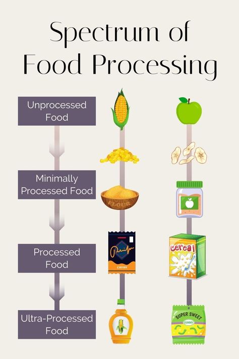 Ultra Processed Foods, Unprocessed Food Recipes, What Are Processed Foods, Microwave Dinners, Reading Food Labels, Food Resources, Sugary Drinks, Unprocessed Food, Roasted Nuts