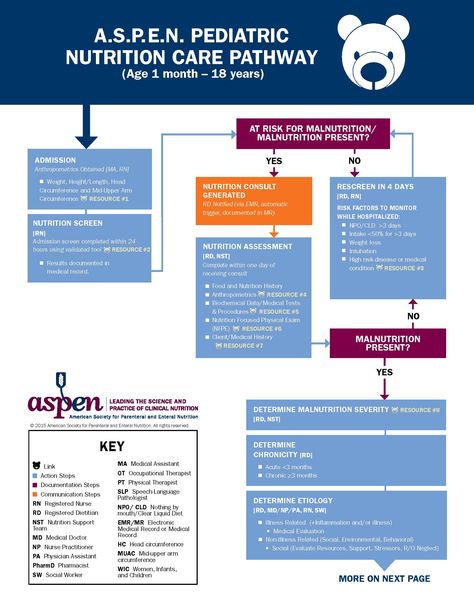 Pediatric Nutrition, Pediatric Care, Reading Material, Pediatrics, Assessment, Nutrition, Reading