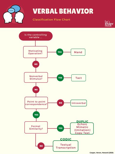 What Verbal Operant is it? Use this ABA visual guide for classification of Verbal Behavior. Verbal Behavior Aba, Aba Materials, Bcba Exam, Verbal Behavior, Behavioral Analysis, Applied Behavior Analysis, Behavior Analysis, Flow Chart, Transcription