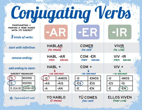 Conjugating Verbs in Spanish.. use a chart at second semester to combine all for incoming students and add irregular verbs covered on back of chart Spanish Conjugation Chart, Verbs In Spanish, Spanish Verb Conjugation, Conjugation Chart, Spanish Help, Spanish Practice, Learn To Speak Spanish, Homeschool Spanish, Spanish Basics