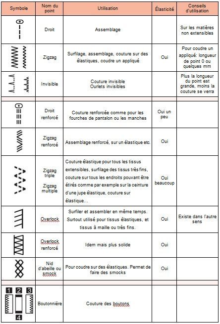 Les différents points en couture | MounaSew Stitches Sewing, Sewing Online, Couture Techniques, Points Plus, Basic Stitches, Creation Couture, Couture Sewing, Sewing Lessons, Diy Couture