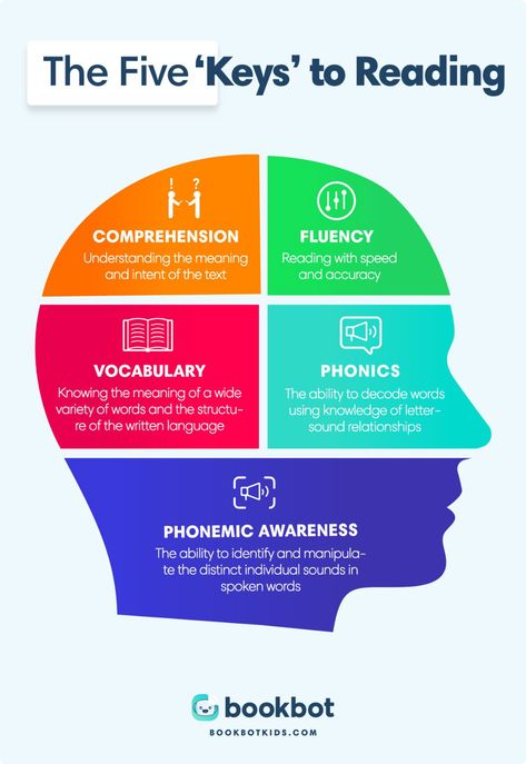 What is Phonics? | Bookbot Science Of Reading Materials, Fuller Method Reading Materials, Science Of Reading Decoding Strategies, Systematic Phonics Instruction, Reading Tutoring, Phonics Books, Kindergarten Classroom Decor, Guided Reading Levels, Behavior Interventions