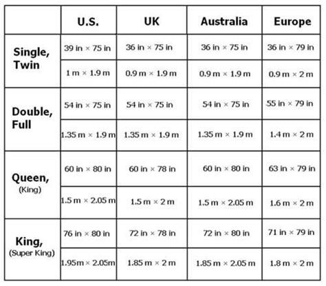 Comparing european and american bed sizes is not difficult, however, and you can convert. To complicate matters further, uk and ireland sizes differ from continental european sizes. The length of the two sizes is identical at 80 inches….queen vs. In addition to the standard king size,. The size of a european king size bed is 63” x 79”. 183 cm x 203 cm (super king) continental europe: With its spacious surface area, king bed makes sleeping comfortably through the night much more likely. Portugal’ Bed Making Ideas, Queen Size Mattress Dimensions, King Size Mattress Dimensions, King Size Bed Dimensions, Mattress Size Chart, Bed Size Charts, King Size Divan Bed, European Bed, Sleeping Nook