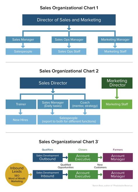 Sales Operations Manager, Smartsheet Tips, Kpi Business, Marketing Operations, Sales Operations, Marketing Coordinator, Flow Charts, Organizational Development, Sales Development