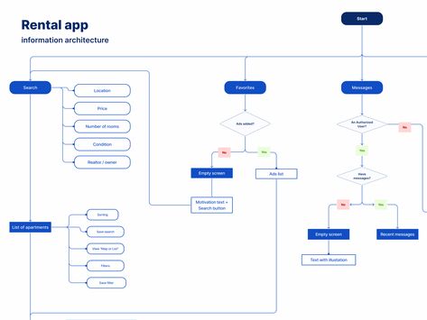 Information architecture is an important component of UX design Ux Information Architecture, Information Architecture Ux Design, Coding Tutorials, Information Architecture, Mobile App Design, Ux Design, App Design, Creative Professional, Global Community