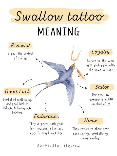 74 Inspiring Swallow Tattoos With Meaning - Our Mindful Life Tattoo And There Meaning, Tattoos With Symbolic Meaning, Traveling Inspired Tattoos, Bird Tattoos With Meaning, Endurance Tattoo Symbols, Swallow Bird Meaning, Tattoos Of Birds, Swallow Meaning, Symbolic Tattoos With Meaning