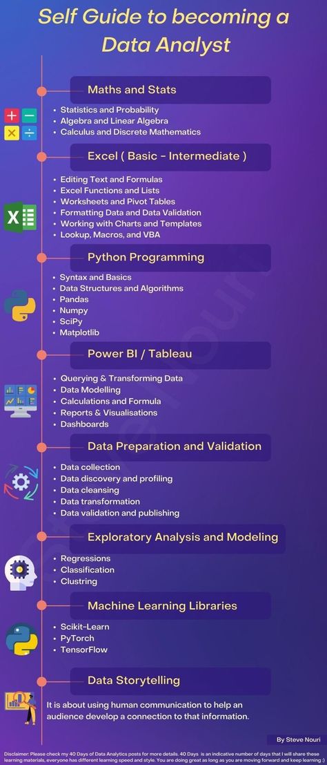 Hot to Become a #DataAnalyst | Cheat-Sheet

#Fintech #NFT #web3 #Metaverse #Tech #AI #DataScience #BigData #Analytics #innovation #digital #Python #JavaScript #IoTeX #WomenInSTEM #MachineLearning #TensorFlow #Cloud #coding #100DaysOfCode #Twitme #Blockchain #Crypto #AI #Infographic Data Analytics Infographic, Basic Computer Programming, Coding Lessons, Computer Science Programming, Data Analysis Tools, Data Science Learning, Learn Computer Science, Coding Tutorials, Data Modeling