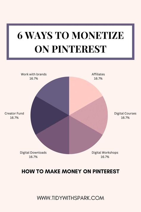 Circle chart showing the six different ways to make money on Pinterest How To Monetize Pinterest, Pinterest Monetization, Making Money On Etsy, Monetize Pinterest, Pinterest Creator, Make Money On Pinterest, Money On Pinterest, Laid Off, Idle Hands