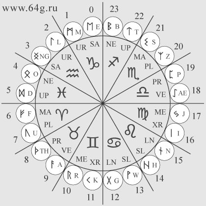 It is believed that your “Viking birth runes” are tied to your destiny and tell you about your characteristics. Check the article below and find out how they are determined and how they tell about you. Runes Celtic, Indian Tattoos, Rune Symbols, Alphabet Symbols, Rune Stones, Futhark Runes, Alchemy Symbols, Norse Runes, Magic Symbols