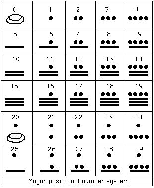 Mayan Mathematics - The Mayans had one of the most advanced number systems in the world at its time. It was a base-20 system (kind of) that also relied quite heavily on the number five. Some think that this is due to five fingers and five toes on each hand and foot.  Their system relied on three different symbols. A “pebble” (small black circle) was used to represent the ones place. Learn more: https://3010tangents.wordpress.com/2015/02/25/mayan-mathematics/ Mayan Number System, Mayan Numbers, History Symbol, Mayan Tattoos, Mayan Civilization, Mayan History, The Mayans, Mayan Symbols, Mayan Art