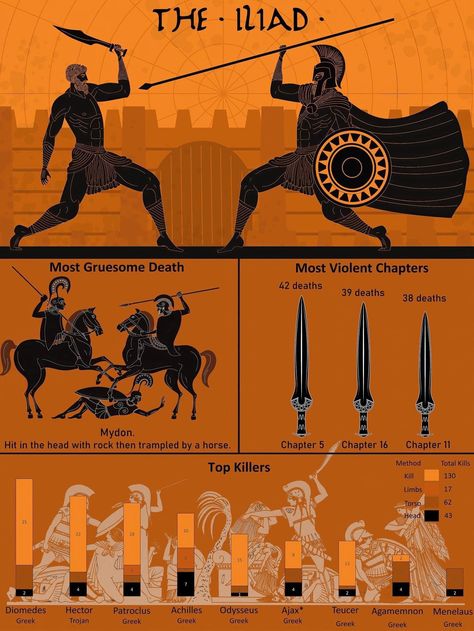 Greek Drawing, Greek Stories, Roman Myth, Greece Mythology, The Iliad, Classical Greece, Greek Mythology Humor, Greek Mythology Gods, Information Visualization