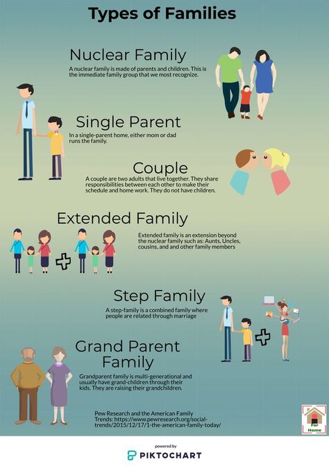 Different family groups Types Of Families, Good Friday Quotes, Understanding People, Nuclear Family, Homeschool Social Studies, Single Parent, Immediate Family, Know Yourself, Parenting Strategies