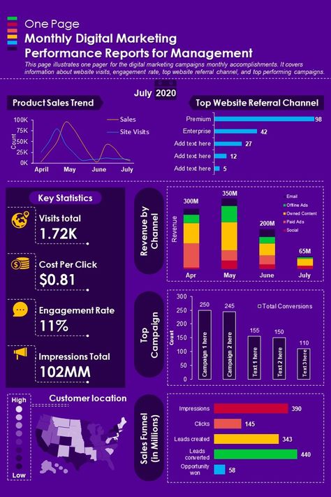 It is paramount to market your #company to prospective leads and high-value customers. Effectively communicate your company’s #digitalmarketing #strategy, research, promotion tactics, goals, and expected outcomes with our #performance #report #PPTtemplate. Download now #PPT #PowerPoint #infographic Performance Report Design, Marketing Report Template, Performance Marketing, Branding Checklist, Marketing Report, Brand Marketing Strategy, Presentation Design Layout, Blog Titles, Marketing Communications