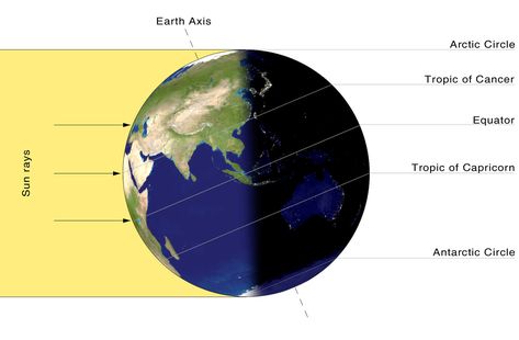 Summer season: Earth’s summer, winter, spring, and fall, explained - Vox June Solstice, Solstice And Equinox, Tropic Of Capricorn, First Day Of Autumn, Scientific Diagram, Polar Night, Autumnal Equinox, Vernal Equinox, First Day Of Summer