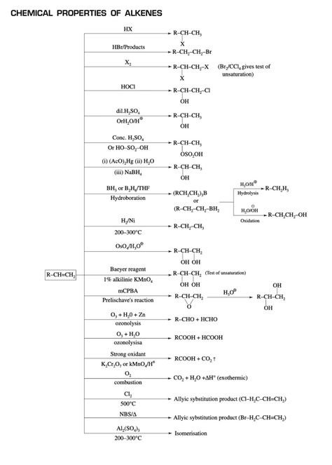 Get miquel properties of alkenes Alkenes Chemistry Notes, Hydrocarbons Notes, Chemistry Organic, Organic Chemistry Notes, Organic Chemistry Reactions, Chemistry Class 12, Organic Chem, Organic Chemistry Study, Chemistry Study Guide