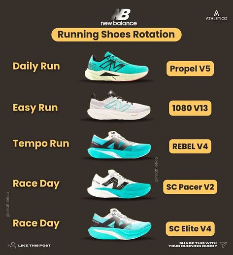 From easy run to race day - New Balance Running shoes rotation 🔄 @newbalancerunning / @newbalance #newbalanceshoes #runningshoes #runningshoesreview #shoerotation #runnerscommunity #runningshoesworld #imathletico #runnersworld Running Shoes New Balance, New Balance Running Shoes, Race Walking, Runners Workout, Beginner Skateboard, Runners High, Tennis Life, Running 5k, Shoes World