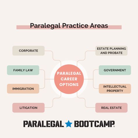 Paralegal Organization Family Law, Paralegal Vision Board, Personal Injury Paralegal, Paralegal Certification, Paralegal Organization, Paralegal School, Paralegal Aesthetic, Paralegal Office, Paralegal Studies