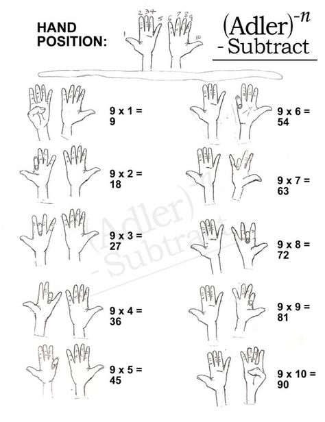 9 times table hand trick Multiplication Tricks For 7, 3 Times Tables Tricks, 9's Multiplication Tricks, 9 Times Table Trick, 6 Table Math Trick, 9 Times Table, Multiplication Tricks, Hand Tricks, Teaching Multiplication