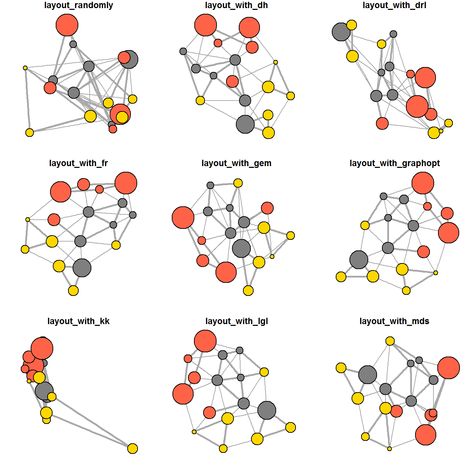 Network Analysis and Visualization with R and igraph People Analytics, Graph Theory, Visual Poster, Plot Graph, Box Plots, Knowledge Graph, Scientific Poster, Scatter Plot, Artificial Neural Network