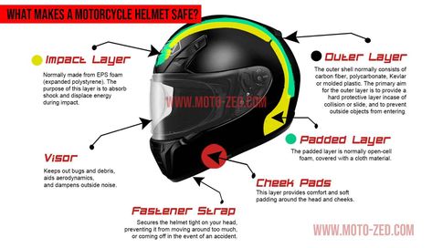 A motorcycle helmet is the most important piece of motorcycle safety gear that you will ever own. Out of all your gear decisions, this one is the one to focus on the most. This guide will help you make better choices. #motorcycle #helmet #guide #motorbike #mx #motocross #fullface #ridingsafe #agatt #ridinggear #ridinghelmet #motorcyclehelmet #motorbikehelmet #motorcyclesafety #safetyfirst #youtuber #youtube #motozed #motogirlthailand #zedcm #shoei #arai #oneal #bell #accident #trave Motorcycle Safety Gear, Make Better Choices, Motorcycle Safety, Black Helmet, Motorbike Helmet, Safety Gear, Riding Gear, Motorcycle Helmet, Motorcycle Helmets