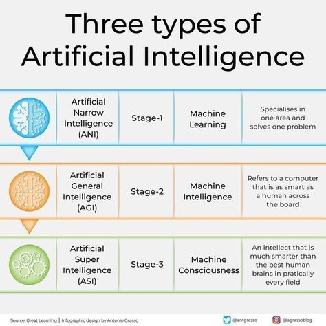 Three types of Artificial intelligence Artificial General Intelligence, Social Media Infographic, Be A Nice Human, General Knowledge, Infographic Design, Machine Learning, Blockchain, Personal Development, Social Media