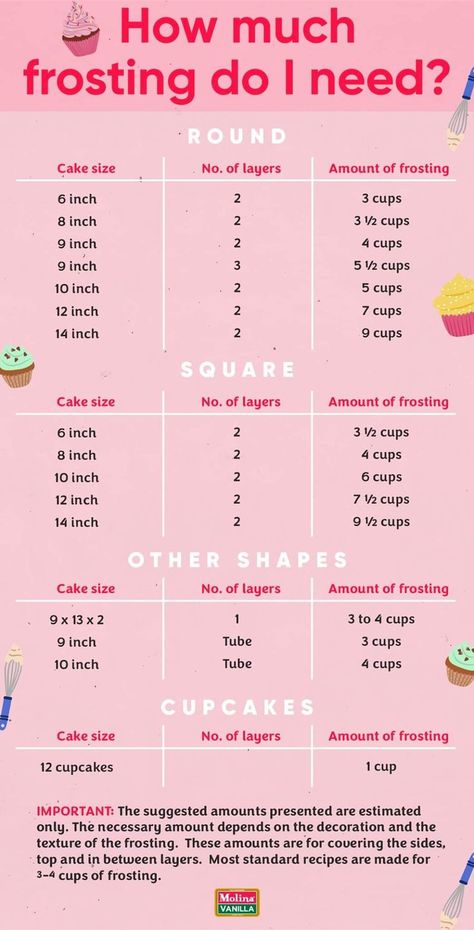 Pin by Suibhn Madrarua on #Tools: Craft, Cake Decorating, Etc in 2022 | Cake sizes and servings, Cake frosting recipe, Cake decorating basics Cake Decorating Basics, Cake Sizes And Servings, Baking Chart, Baking Conversions, Craft Cake, Frosting Recipes Easy, Baking Measurements, Cupcake Decorating Tips, Baking Hacks