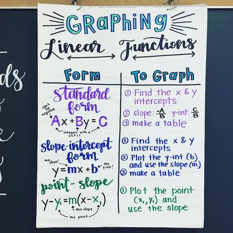 Algebra Anchor Chart Graphing Linear Functions - We are starting our chapter on graphing linear functions! Functions Anchor Chart, Graphing Equations, Advance Math, Ged Math, Algebra Classroom, High School Algebra, Graphing Linear Equations, Consumer Math, College Algebra