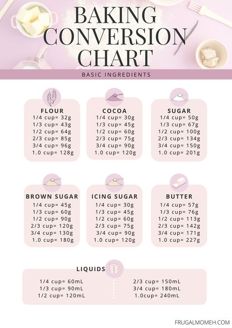 FREE Printable Kitchen Conversion Chart - Frugal Mom Eh! Dry Ingredient Conversion Chart, Printable Conversion Chart, Liquid Conversion Chart, Kitchen Measurement Chart, Culinary Aesthetic, Kitchen Measurements Chart, Butter Measurements, Conversion Chart Printable, Cooking Conversion Chart