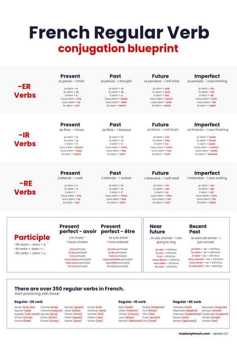 French Verbs Conjugation Present Tense, French Verbs Chart, French Conjugation Worksheets, French Verb Conjugation Charts, French Verb Tenses, French Tenses Chart, French Verbs Conjugation Worksheets, French Conjugation Chart, How To Learn French Fast