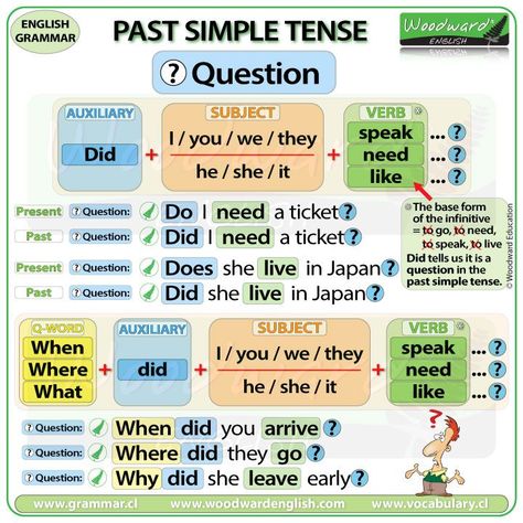 PAST SIMPLE TENSE in English ❓ QUESTIONS ❓ See our complete English lesson (including a video with pronunciation) here: https://woodwardenglish.com/lesson/past-simple-tense-in-english/ #PastTense #PastSimpleTense #Grammar #ESOL #LearnEnglish #EnglishTeacher #education #EnglishGrammar #EnglishLesson Simple Tenses, Simple Past, Grammer English Grammar Rules, Past Simple, Past Simple Tense, Past Simple Esl, Past Simple Grammar, Simple Past Tense Activities, Simple Past Tense Rules Regular Verbs