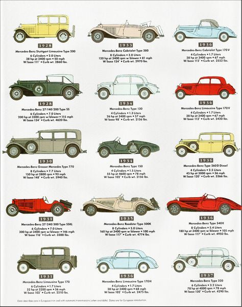 Mercedes Benz Evolution, Vintage Car Photos, Old Mercedes Benz Vintage, Cars Knowledge, Evolution Of Cars, Cars Evolution, 1920s Car, Car Evolution, Replica Cars