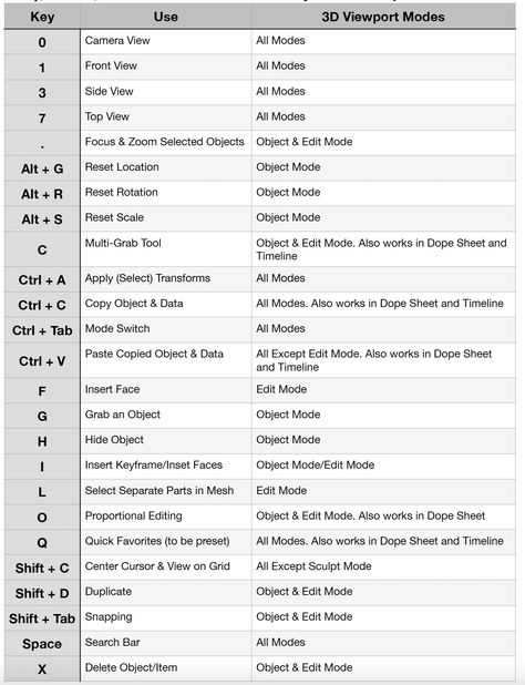 Made a short list of some of the most useful Blender Hotkeys to go along with a video I recently made on youtube. It is linked to this pin. Of course, there are dozens more, but these are just the ones I find the most useful when navigating the 3D Viewport. Check out the video and/or the file, and let me know if this helps or if you would like to see more Blender 3D tutorials. On a Mac Alt is Option and Control is usually Command or Control. Blender Shortcut Keys 3.0, Blender Tips 3d, Blender Hotkeys, Blender Modeling Tutorials, 3d Modeling Blender, Blender Tutorial Beginner, Blender 3d Inspiration, Blender 3d Art, Blender 3d Tutorial