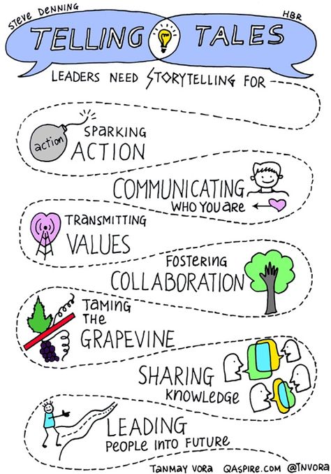 Leadership Journey in Sketches Visual Facilitation, Power Of Storytelling, Visual Notes, Leadership Management, Sketch Notes, Digital Storytelling, Leadership Coaching, Change Management, Community Manager