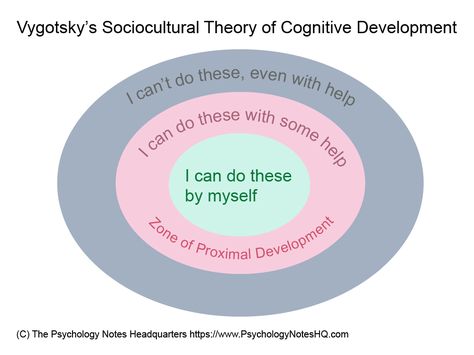 Vygotsky Theory, Zone Of Proximal Development, Child Development Theories, Student Collaboration, Cognitive Activities, Psychology Notes, Cognitive Psychology, Direct Instruction, The Learning Experience