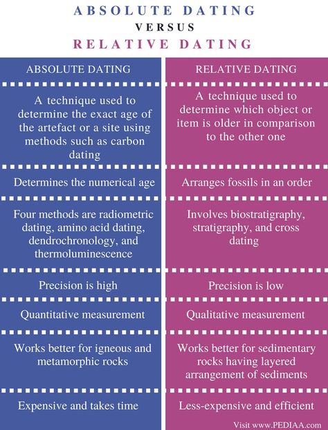 Relative Dating Science, Absolute Dating, Norms And Values, Earth History, Learning Corner, Psychology Notes, Button Ideas, General Science, Effective Teaching