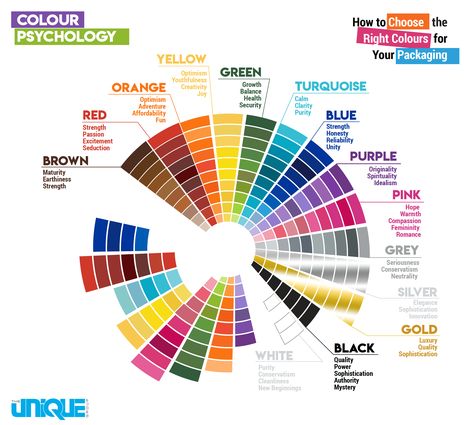 Color Theory Architecture, Colour Physcology, Colour Psychology Branding, Color Physcology, Infographic Packaging, Colour Wheel Theory, Colour Psychology, Best Pov, Sims 4 House Plans