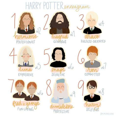 'HARRY POTTER enneagram hermione PERFECTIONIST hagr GENEROUS ROUS draco SUCCESS ORIENTED luna EXPRESSIVE w7 00 ron on COMMI TTED snape SECRETIVE 8 0い o0 w8 fred george FUN FUN-LOVING dumoledore ble dumbl PROTECTIVE harry SELFLESS SELF @CHALKANDLEAVES'. Type 5 Enneagram, Type 6 Enneagram, Type 4 Enneagram, Enneagram Type One, Personalidad Enfp, Enneagram Type 2, Enneagram 3, Enneagram 2, Enneagram 9