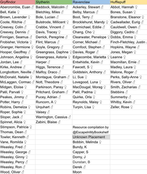 Apologies for the repost! Edited list for missing names (thanks Google sheets.) This is every *named* student from Harry Potter’s First Year till his last at Hogwarts. This took me all day between work and researching on so many sites like Lexicon, referring to book quotes, and more. This is a detailed Hogwarts era character placement list with their Houses (if they have one.) I also wrote their canon gender but of course fanfic can take liberties, lol. This could be a little cheat sheet to r... Hogwarts Grades, Harry Potter First Year, Harry Potter Names, All Harry Potter Characters, Harry Potter Characters Names, Harry Potter Script, Harry Potter Classes, Hogwarts Classes, Slytherin Boys