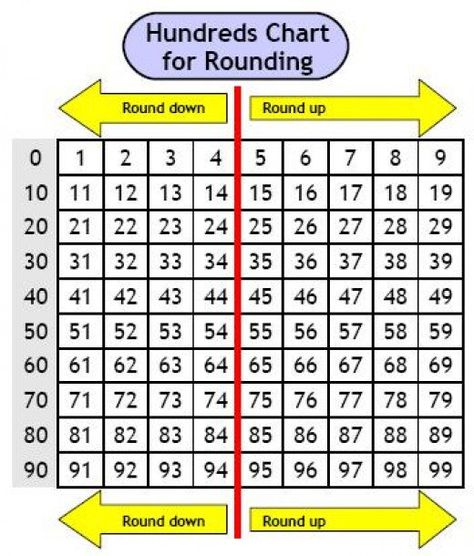 Rounding is a great tool to estimate an answer in maths. This hub gives you the rules to allow you to round to any number as long as you know your place value. Plus I have included a great rap to help Rounding Rules, Rounding Worksheets, 100s Chart, Rounding Numbers, Maths Worksheets, Math Charts, Hundreds Chart, Math Place Value, Math Intervention