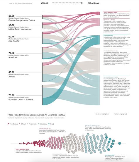 Data Visualization Design Creative, Data Illustration, Sankey Diagram, Thematic Analysis, Data Presentation, Radar Chart, Data Art, Science Communication, Press Freedom