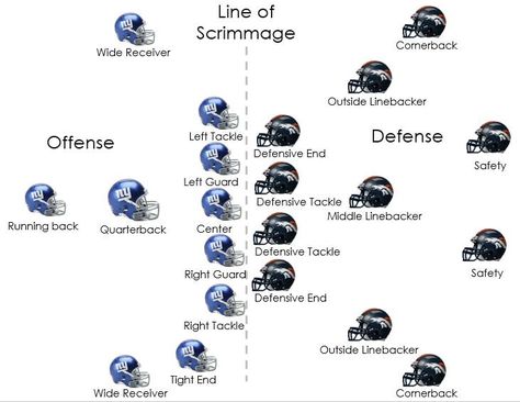 Jordin's Turf - Football 101: Positions Football Basic Rules, Football For Dummies Cheat Sheets, How To Understand Football, Football Rules For Dummies, American Football Workout, Football Positions Explained, American Football Workouts Training, Football Explained, Football Terminology