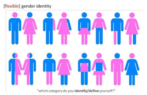 Gender on Facebook Psychological Facts About Boys, Gender Identity Disorder, Queer Theory, Gender Binary, Gender Norms, Gender Identity, Lgbtq Pride, Lgbt Pride, Memes