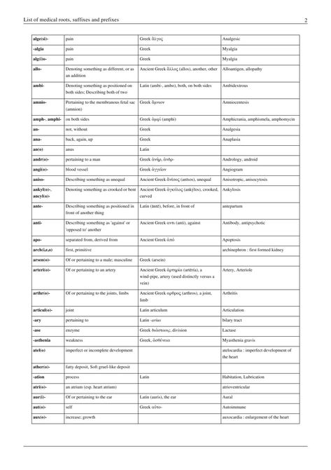 Medical Root Words, Medicine Suffixes, Medical Terminology Prefixes, Anatomy Prefixes And Suffixes, Medical Suffixes, Medical Prefixes And Suffixes, Medical Prefixes And Suffixes Roots, Medical Terminology Study, Medical Assistant Student