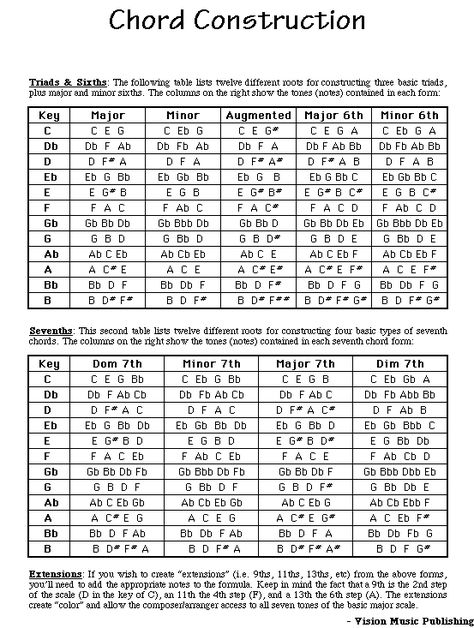 Musical Scales Charts, Music Chords Guitar, Chord Progressions Piano, Ultimate Guitar Chords, Music Theory Piano, Beginner Piano Music, Music Production Tips, Piano Chords Chart, Learn Music Theory