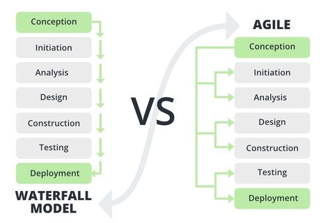 Waterfall Project Management, Waterfall Model, Waterfall Project, Software Development Life Cycle, Agile Software Development, Agile Project Management, Agile Development, Construction Design, New Directions