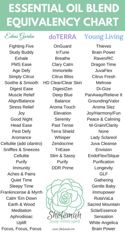 Essential oil equivalents for Edens Garden, doTerra, and Young Living Tick Repellent For Dogs, Edens Garden, Tick Repellent, Essential Oils 101, Young Living Essential Oils Recipes, Ginger Essential Oil, Yl Essential Oils, Comparison Chart, Essential Oil Benefits