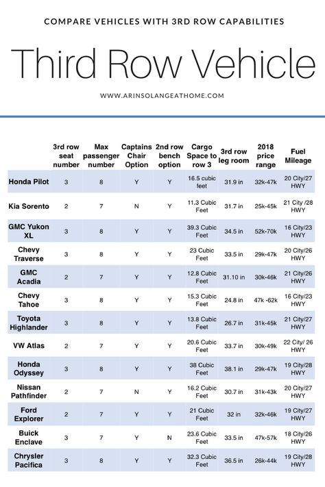 Finding a vehicle with three rows is a daunting task. This is a chart with many of the most popular third row vehicles and their specs on space. If you\'re looking for a new car for your family be sure to check this out and have it all in one place! http://www.arinsolangeathome.com #thirdrowcar #thirdrowsuv #suv Family Cars Suv, Most Reliable Suv, Best Midsize Suv, Best Compact Suv, 3rd Row Suv, Best Suv, Audi Allroad, Mom Car, Compact Suv